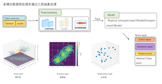 多模态数据预处理三阶段：数据接收→预处理→模型→事件层/场景层/关系层
