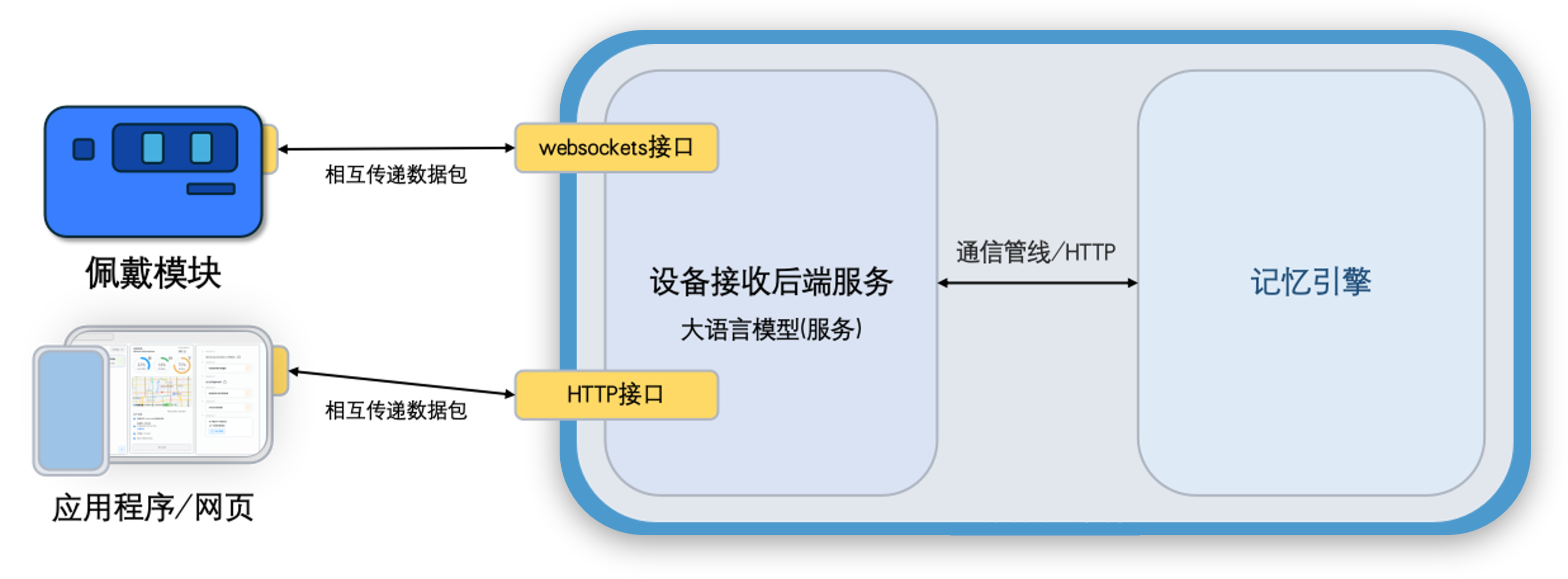 系统架构图：佩戴模块与网页经 WebSocket/HTTP 接入后端大模型服务，再经通信管线连接记忆引擎