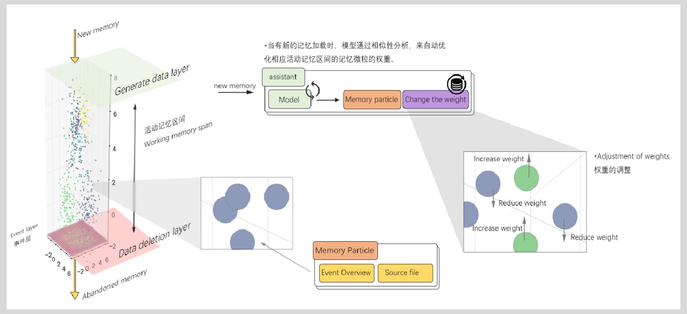 记忆引擎三维示意图：生成层、活动记忆区间、事件层与记忆粒子权重调整